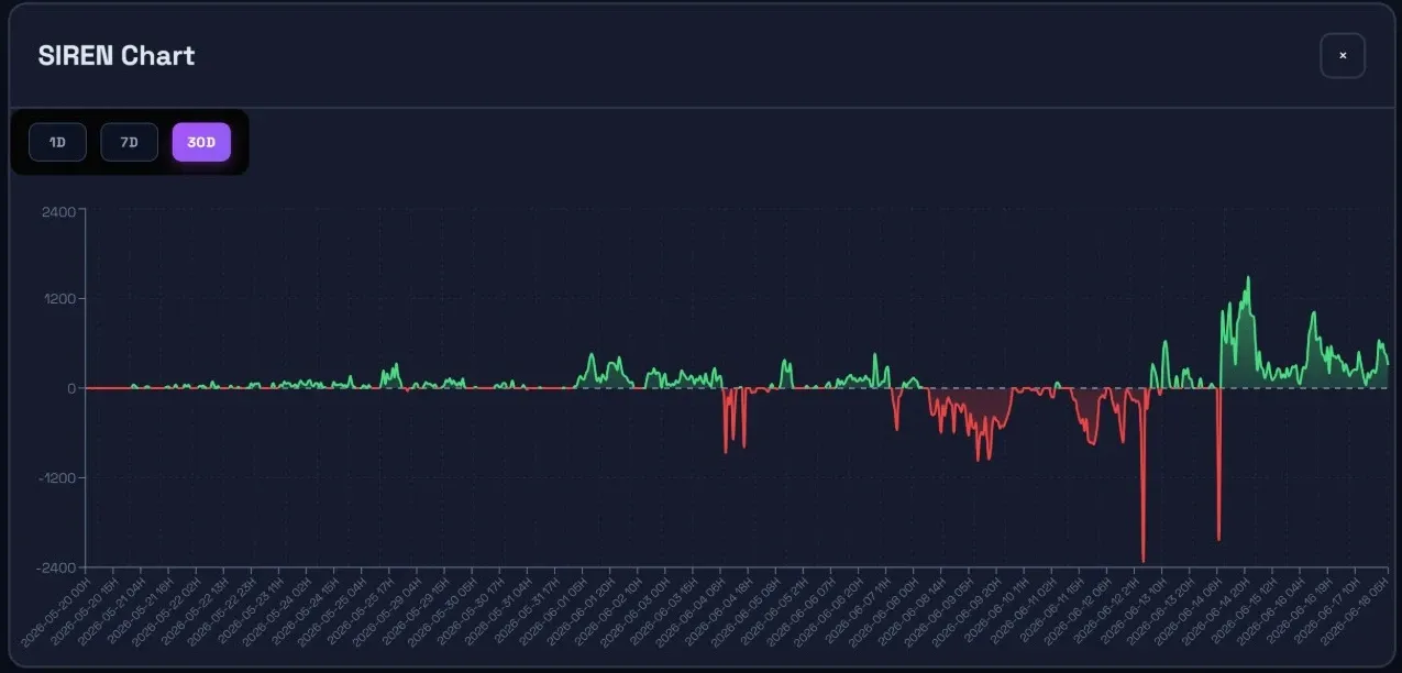 Orwee token funding-rate history chart